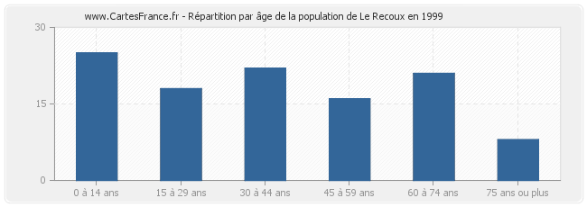 Répartition par âge de la population de Le Recoux en 1999
